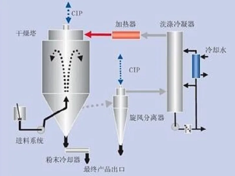 Closed cycle spray drying process diagram