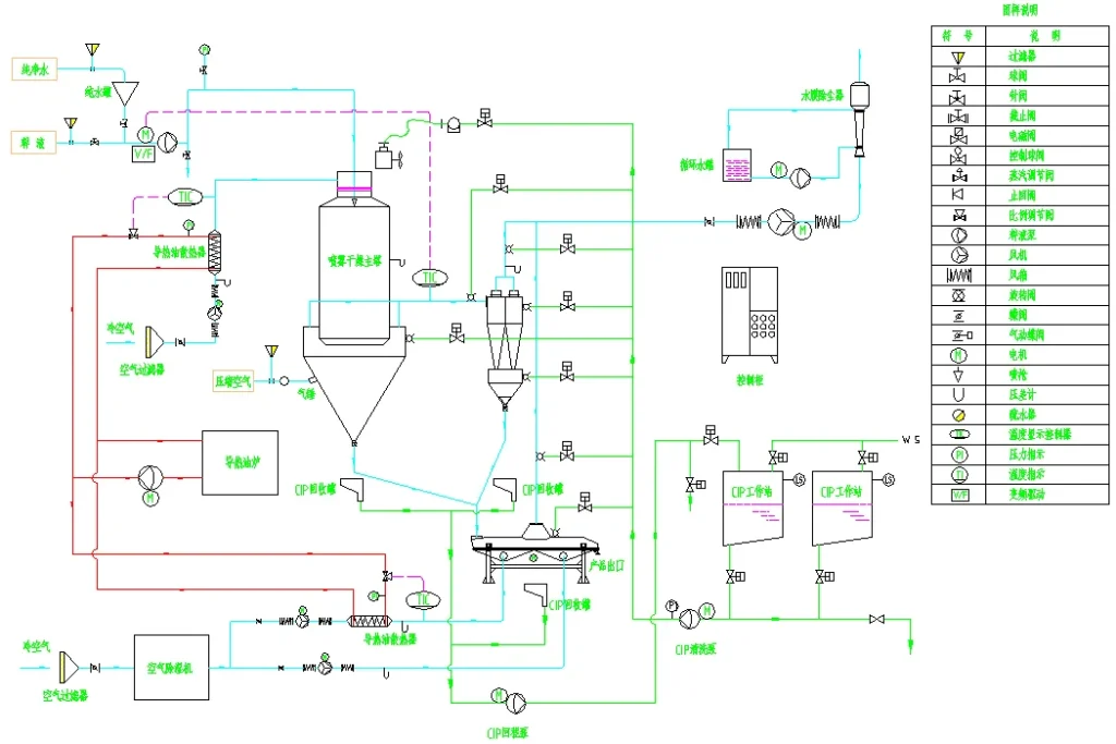 DF grinding spray drying process diagram