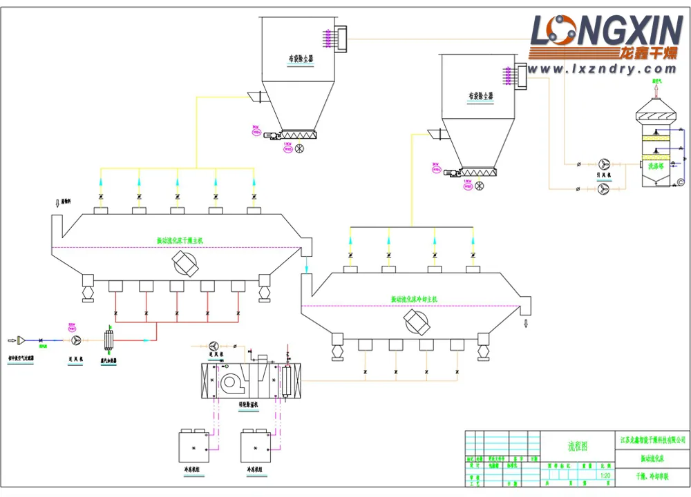 Erythritol drying cooling process flow