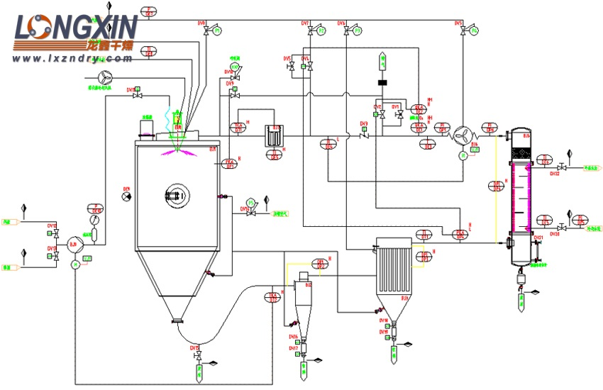 Process flow diagram of a BLPG nitrogen-loop spray dryer with powder collection and solvent condensation