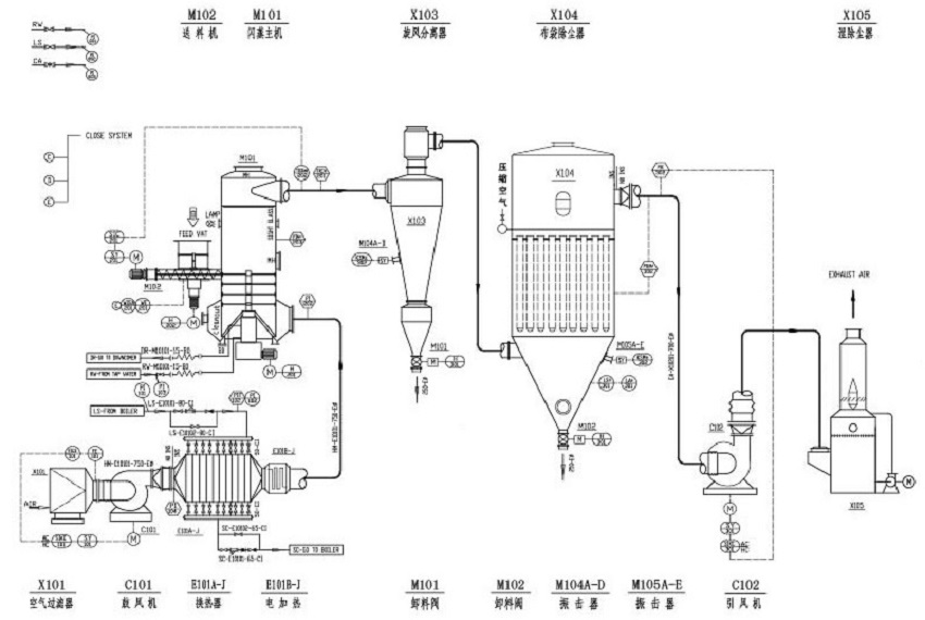 XSG spin flash drying process diagram with cyclone, bag filter and wet scrubber