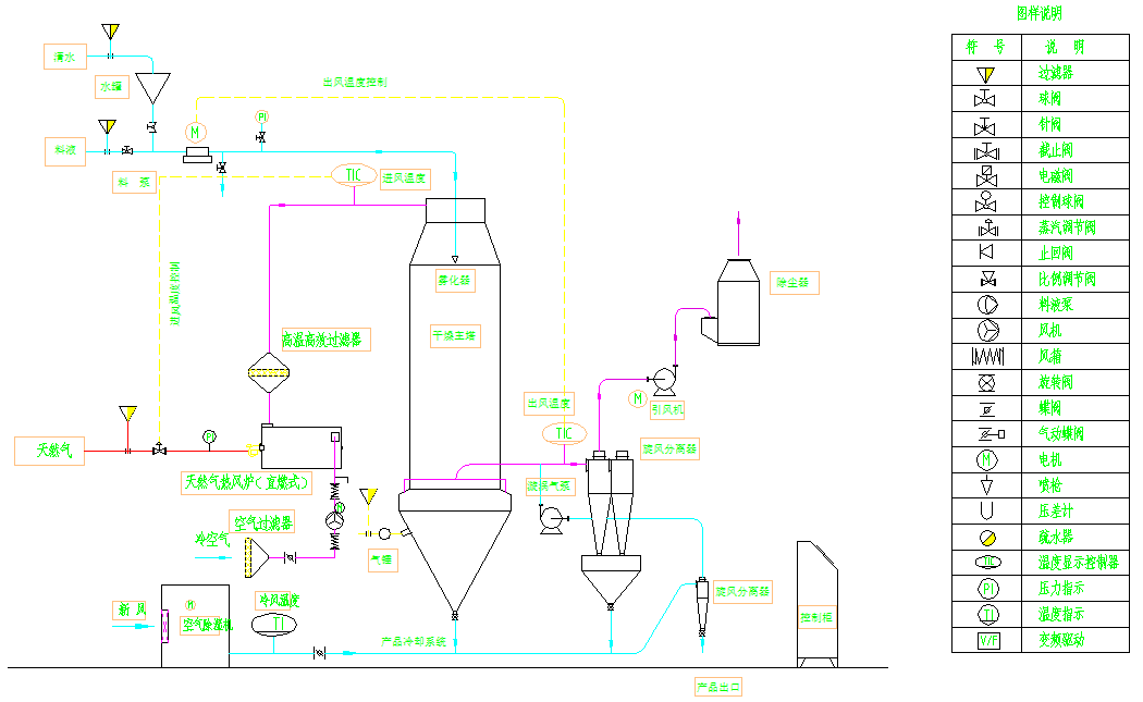 Original YPG pressure spray dryer flow diagram showing process equipment and connections