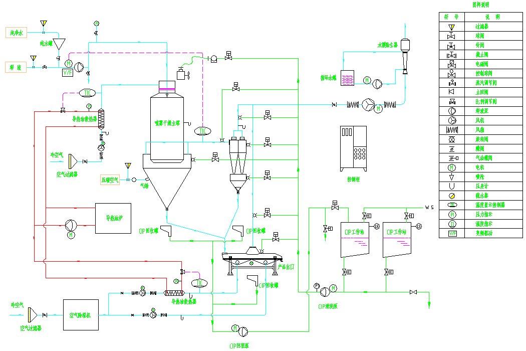 Original YPG spray dryer piping and instrumentation diagram with equipment and control connections