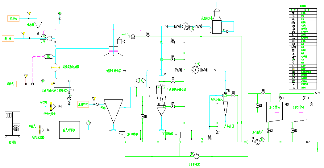 Original YPG pressure spray dryer process flow drawing with equipment symbols